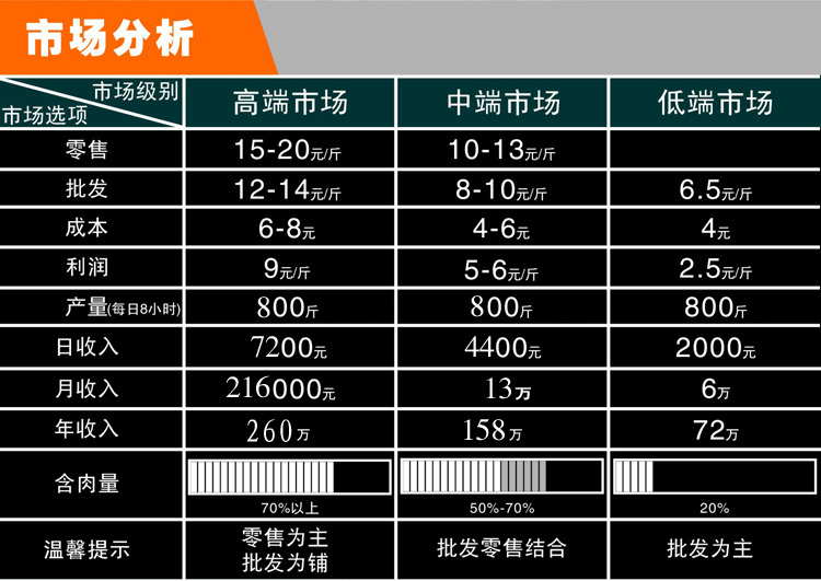 市场投资分析